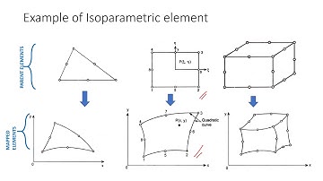 Part1.1 intro to Isoparametric element