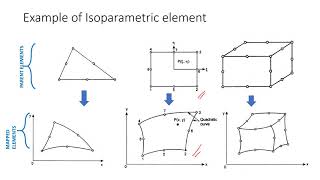 Part1.1 intro to Isoparametric element