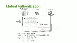 Famous Lecture 14: User Authentication Wealth