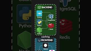 Replit का Secret Tech Stack 🤯 | How It Runs the Cloud IDE!  #replit #architecture #fullstack