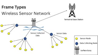 1.8 Frame Types | Wireless Sensor Network