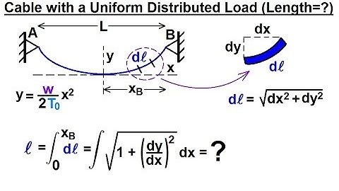 Mechanical Engineering: Ch 10: Forces on Cables (7 of 33) Uniform Distributed Load: Find Length