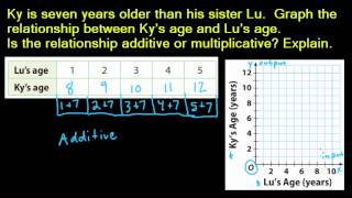 8.1 Comparing Additive and Multiplicative Relationships