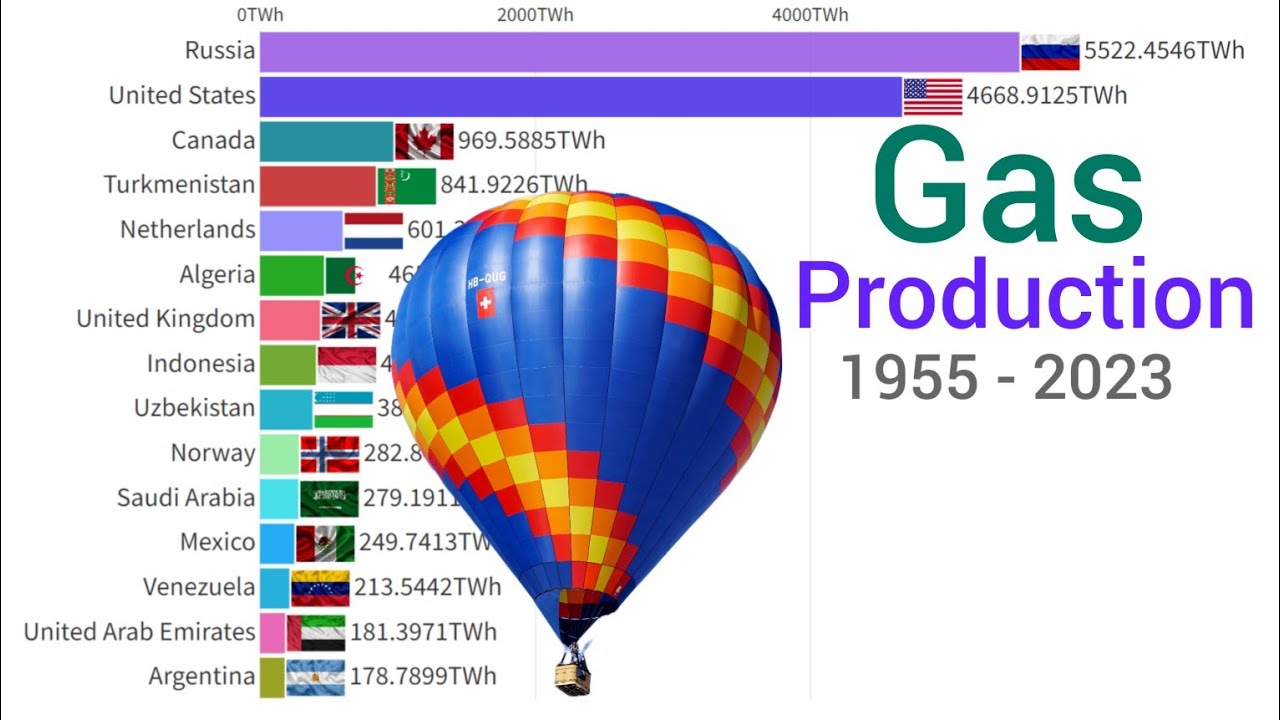 World's Largest Gas Producing Country 1955 2023 YouTube
