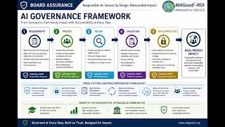 AI Governance Framework at AI4Good Squared