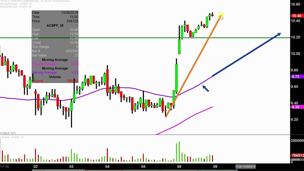 Acbff Stock Chart