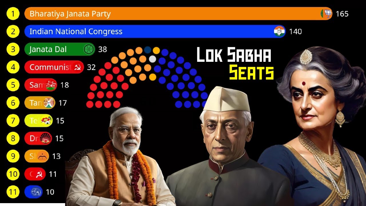 Top Political Parties Ranked By Total Lok Sabha Seats (1952 2024