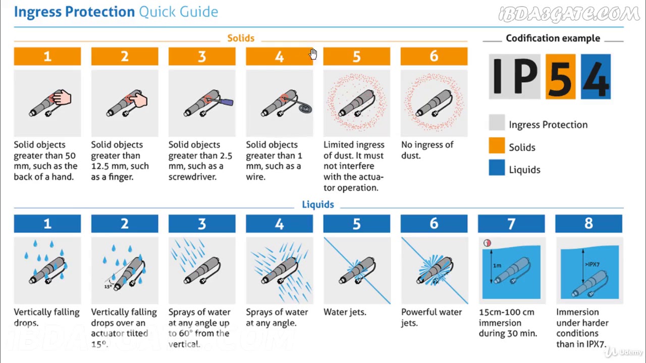 Уровень влагозащиты. Степень защиты Ingress Protection. Степень защиты IP. IP (Ingress Protection rating). Степени IP пыле и влагозащиты.