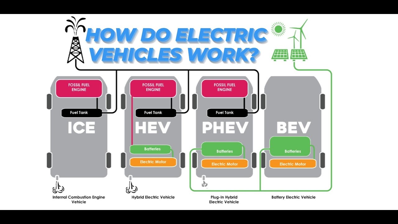 HOW DO ELECTRIC VEHICLES WORK? YouTube