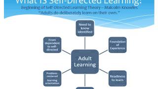 Self Directed Learning - Learning with Technology EDUC 513