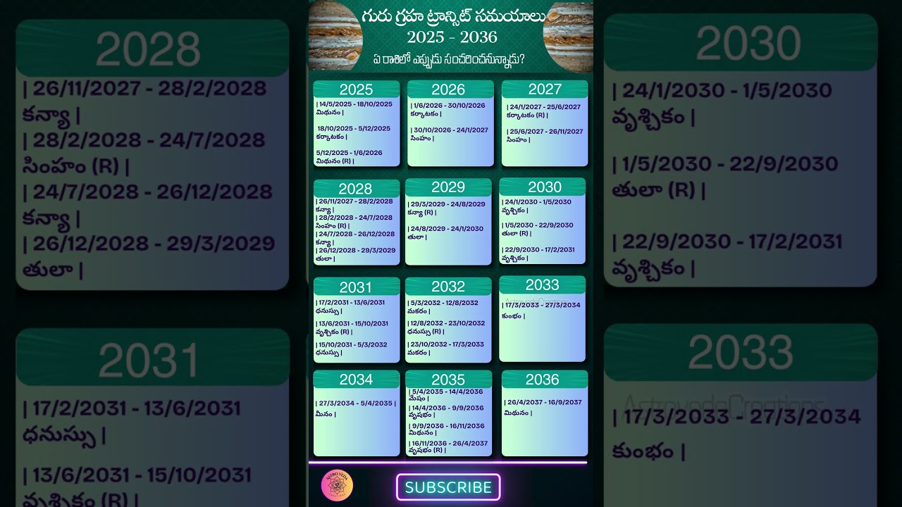 గురు గ్రహం ట్రాన్సిట్ (2025 - 2037 | 12 ఏళ్ళ గురు గ్రహ సంచారం ఎప్పుడు ఏ రాశిలో? 
