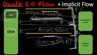 OAuth2 Part 3: The Implicit Flow