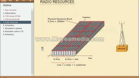 LTE  Radio Interface