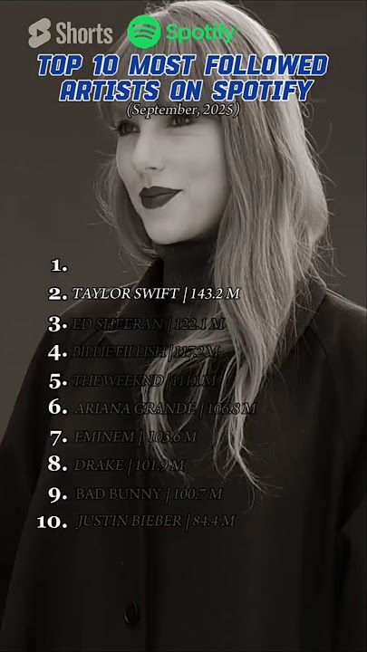 Top 10 Most Followed Artists on Spotify (2025) #spotify #top10