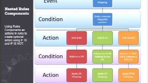 DrupalCon Portland 2013: RULES WITHOUT THE UI