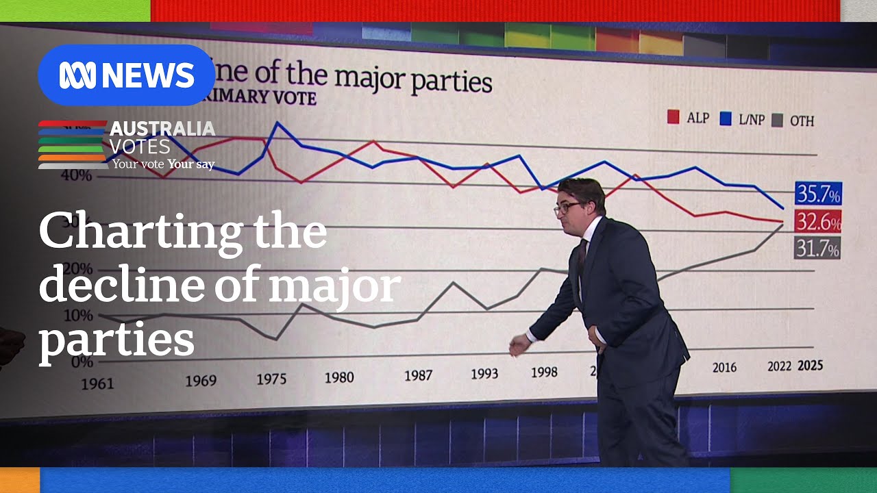 Casey Briggs takes a closer look at the decline of the major parties | Australia Votes | ABC NEWS