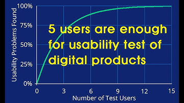 Short Story: 5 users are enough for usability test of digital products