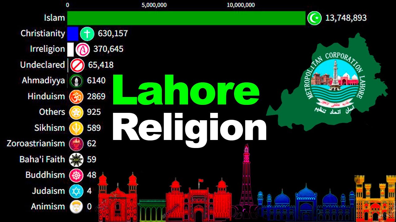 Largest Religion Groups in Lahore [Islamic Republic of Pakistan] by ...