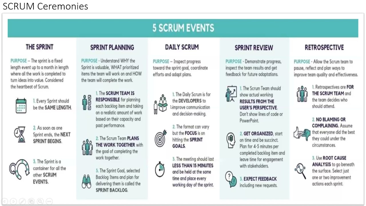 AGILE 5 SCRUM Events in 5 Minutes YouTube