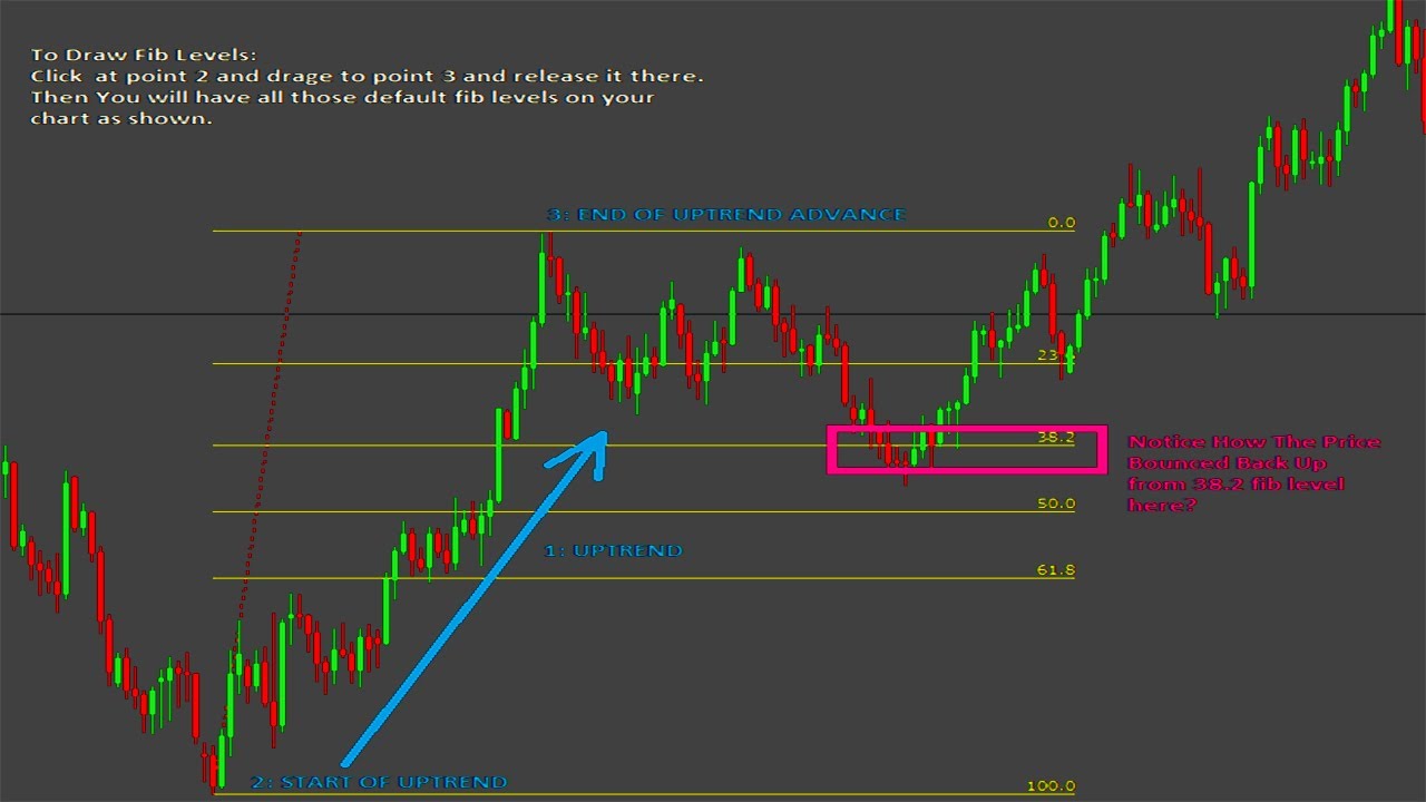 Fibonacci Chart Tool