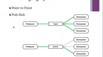 What is Messaging system