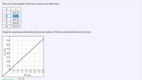 graph direct variation / proportional relationship from a table