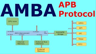 AMBA APB Protocol Working Operation | APB Protocol Read & Write Data Transfer | APB Bridge Interface