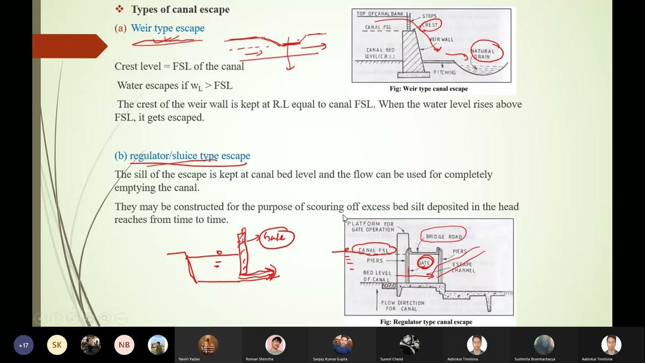 canal and types of outlet YouTube
