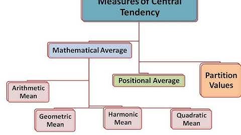 Measures of central tendency