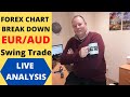 Forex Technical Analysis: EUR.AUD - YouTube