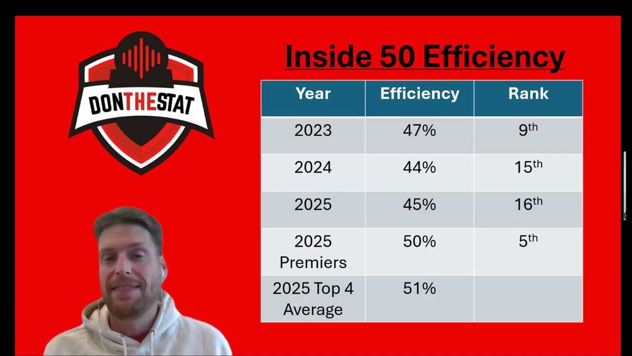 The Stats that Matter: What the Numbers say about Essendon in 2026