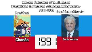 Evolution of the President and Prime Minister Republik Treeborhood Serikat 1896-2026