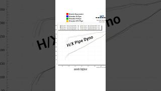 S650 H/X Pipe Dyno Numbers!