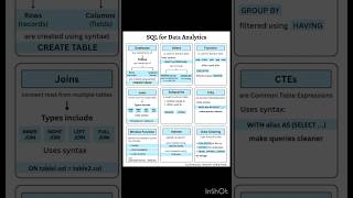 SQL cheat code sheet #viral #shorts #viralshorts #ytshorts
