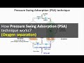 How Pressure Swing Adsorption (PSA) technique works | Oxygen separation | Oxygen concentrator