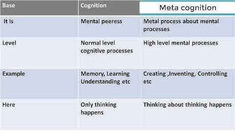 Cognition Vs Meta cognition/ Cognition and Meta cognition.