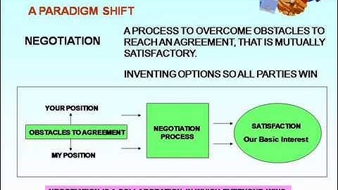 Introduction to negotiation skills,Behaviour and paradignm shift