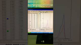 UV-vis of Methylene blue at different concentrations (Wavelength: ~664nm)
