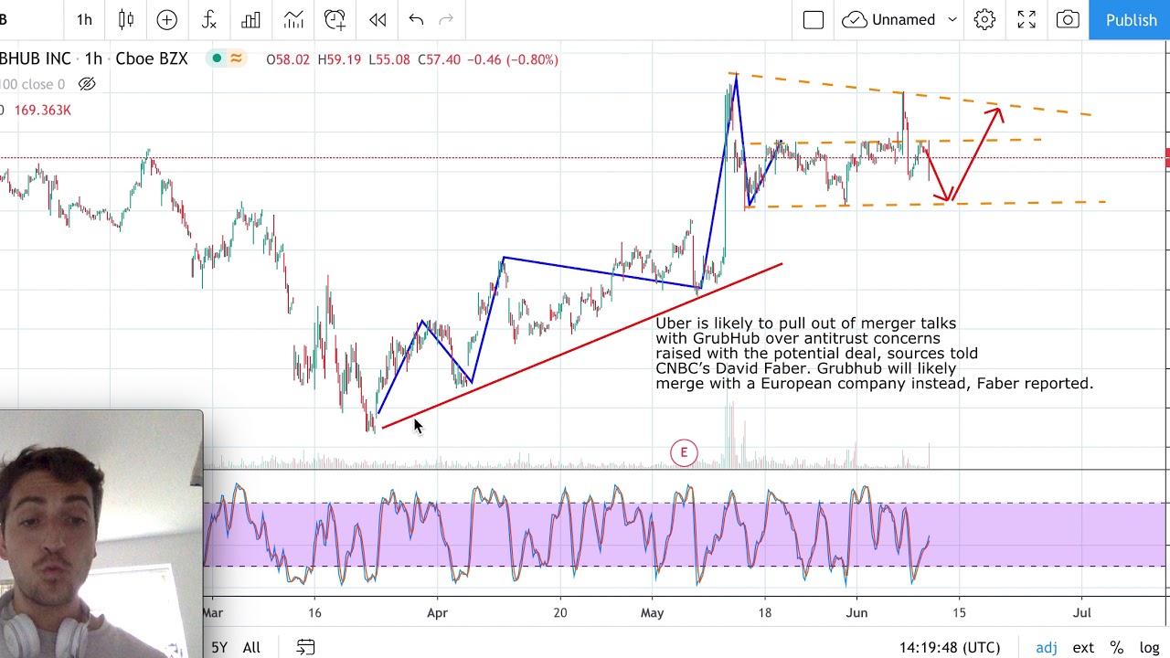 Grubhub Stock Analysis GRUB stock forecast today 10/05/20 Grubhub