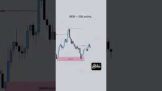 SMC+ITC Powerful strategy #smct #goldtrading #trading #viral #ict