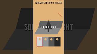 Carlsons Theory of Angles #shorts