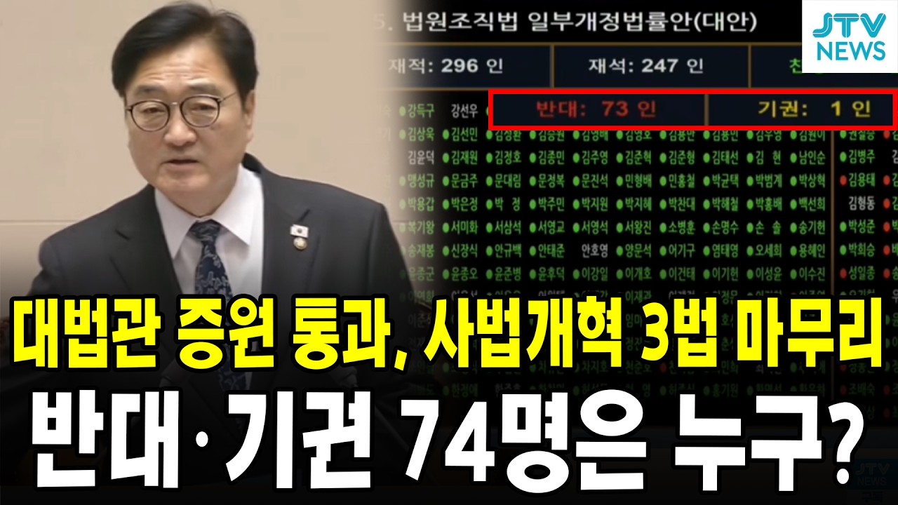 대법관 증원 통과, 사법개혁 3법 마무리...반대·기권 74명은 누구?