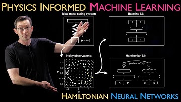 Hamiltonian Neural Networks (HNN) [Physics Informed Machine Learning]