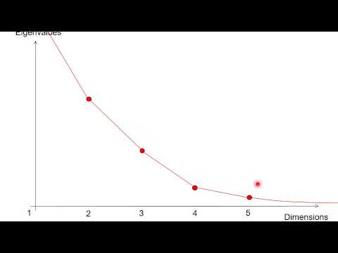 F4 Scree Plots