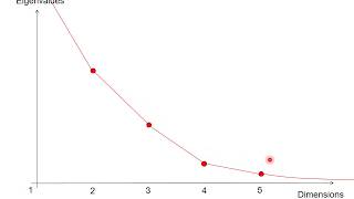 F4 Scree Plots