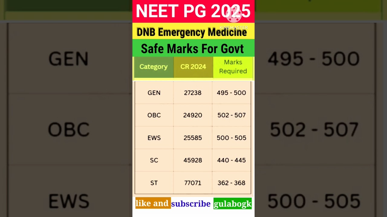 NEET PG 2025 DNB Emergency medicine Cut Off Rank 