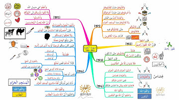خريطة ذهنية لسورة البقرة، الوجه I30I