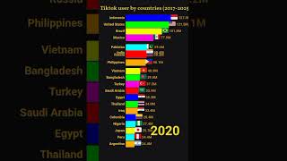 Tiktok user by countries from 2017 to 2025. Bar chart race video.#trending #viral #shorts#shortsfeed