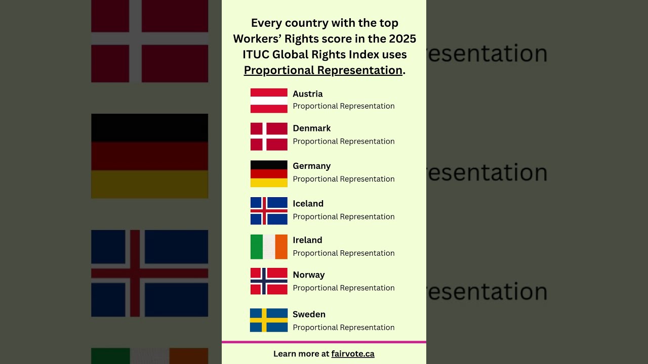 Workers Rights Are Strongest In Countries With Proportional Representation