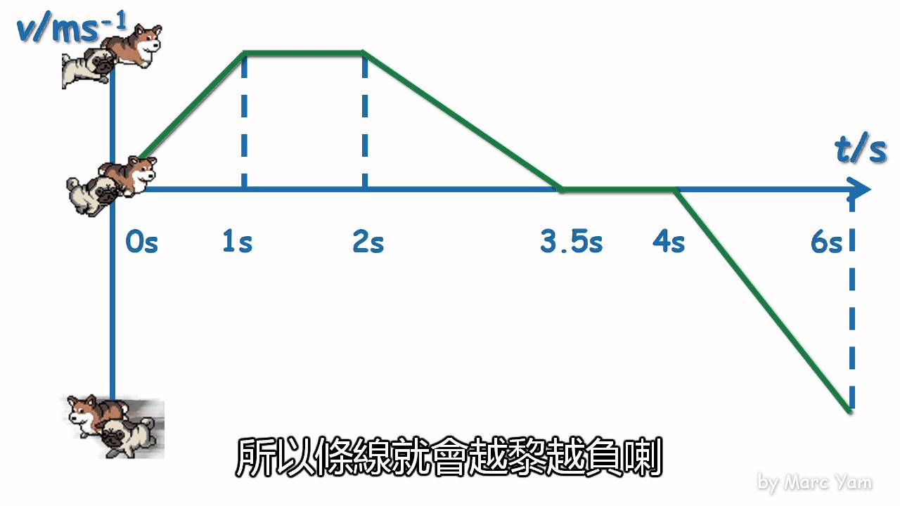 [DSE Physics] Velocity-time graph 速度-時間線圖 - YouTube